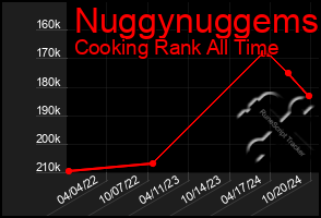 Total Graph of Nuggynuggems