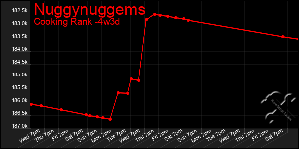 Last 31 Days Graph of Nuggynuggems