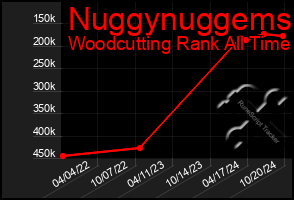 Total Graph of Nuggynuggems