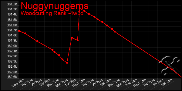 Last 31 Days Graph of Nuggynuggems