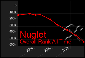 Total Graph of Nuglet