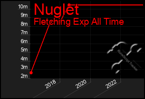 Total Graph of Nuglet