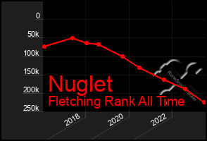 Total Graph of Nuglet