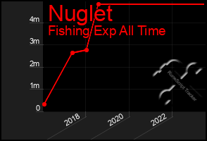 Total Graph of Nuglet