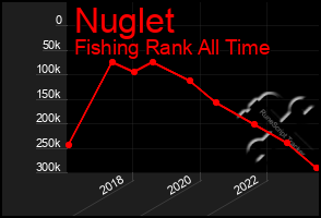 Total Graph of Nuglet