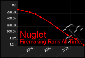 Total Graph of Nuglet