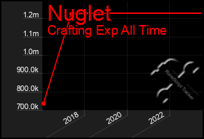 Total Graph of Nuglet