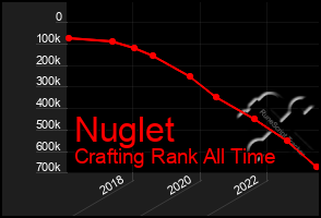 Total Graph of Nuglet