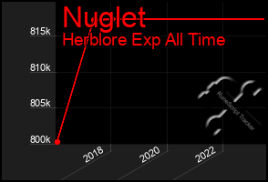 Total Graph of Nuglet