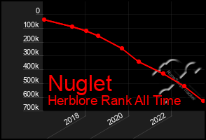 Total Graph of Nuglet