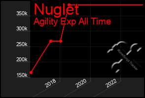 Total Graph of Nuglet