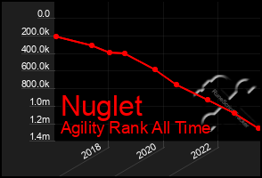 Total Graph of Nuglet