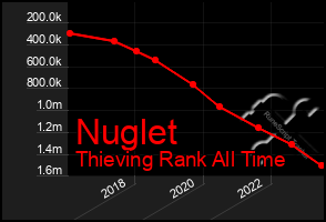 Total Graph of Nuglet