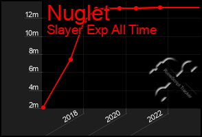 Total Graph of Nuglet