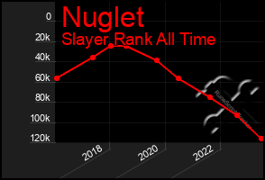 Total Graph of Nuglet