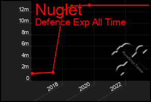 Total Graph of Nuglet