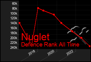 Total Graph of Nuglet