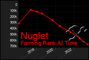 Total Graph of Nuglet