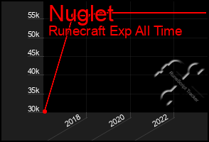 Total Graph of Nuglet