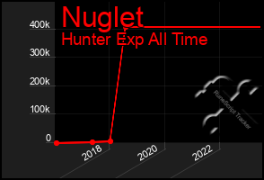 Total Graph of Nuglet