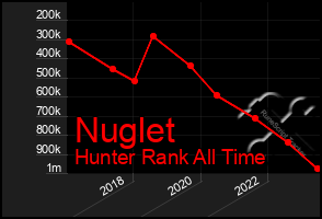 Total Graph of Nuglet