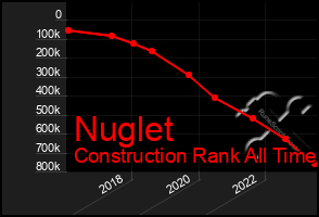 Total Graph of Nuglet