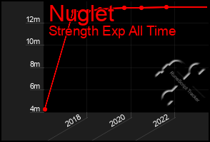 Total Graph of Nuglet