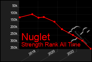 Total Graph of Nuglet