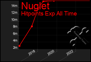 Total Graph of Nuglet