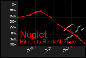 Total Graph of Nuglet