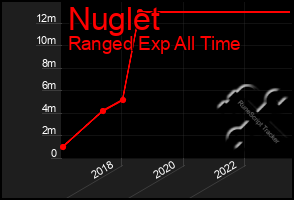 Total Graph of Nuglet