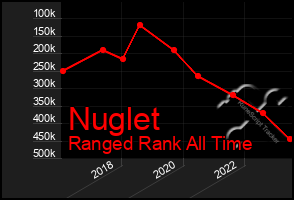 Total Graph of Nuglet