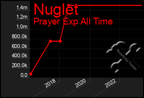 Total Graph of Nuglet