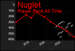 Total Graph of Nuglet