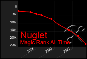 Total Graph of Nuglet