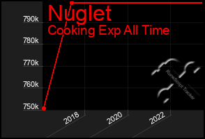 Total Graph of Nuglet