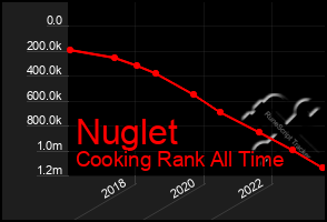 Total Graph of Nuglet