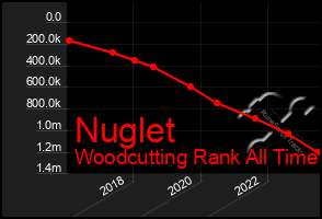 Total Graph of Nuglet