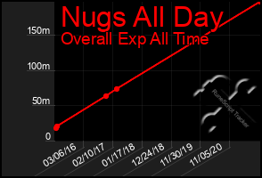 Total Graph of Nugs All Day