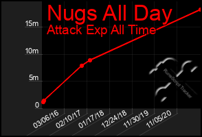 Total Graph of Nugs All Day