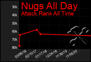 Total Graph of Nugs All Day