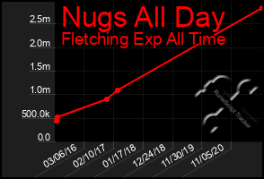 Total Graph of Nugs All Day