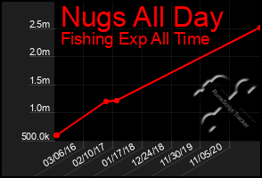 Total Graph of Nugs All Day