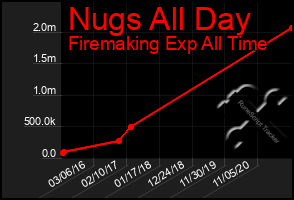 Total Graph of Nugs All Day