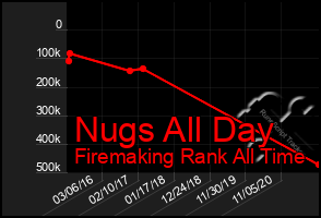 Total Graph of Nugs All Day
