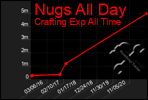 Total Graph of Nugs All Day