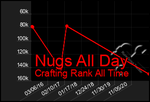Total Graph of Nugs All Day