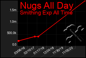 Total Graph of Nugs All Day