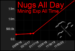Total Graph of Nugs All Day