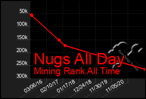 Total Graph of Nugs All Day